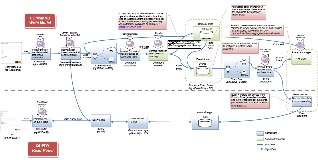 CQRS flow